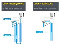 Pompka podłogowa  Joe Blow Booster  (pompka z ładowanym zbiornikiem) - 5